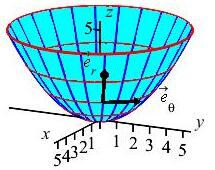 The plot shows the same bowl shape whose top edge is a
horizontal circle as on the previous page, but now there is also a
vertical arrow pointing up labeled e sub r and a horizontal arrow
pointing right labeled e sub theta.